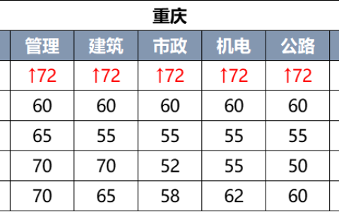 重庆2022年二建考试合格分数线已公布
