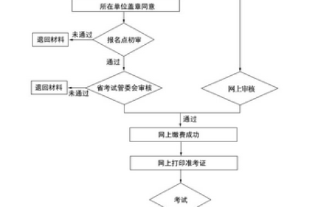 如何考取二级建造师证（二级建造师报考条件学历要求）