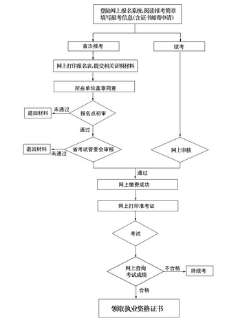 如何考取二级建造师证（二级建造师报考条件学历要求）