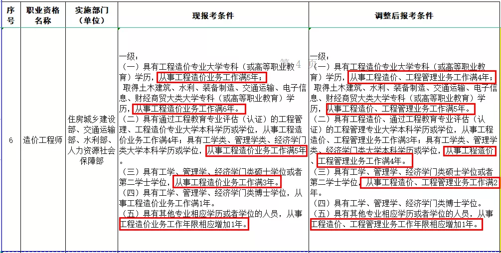 造价工程师报考条件改革（造价证书还值不值得考）