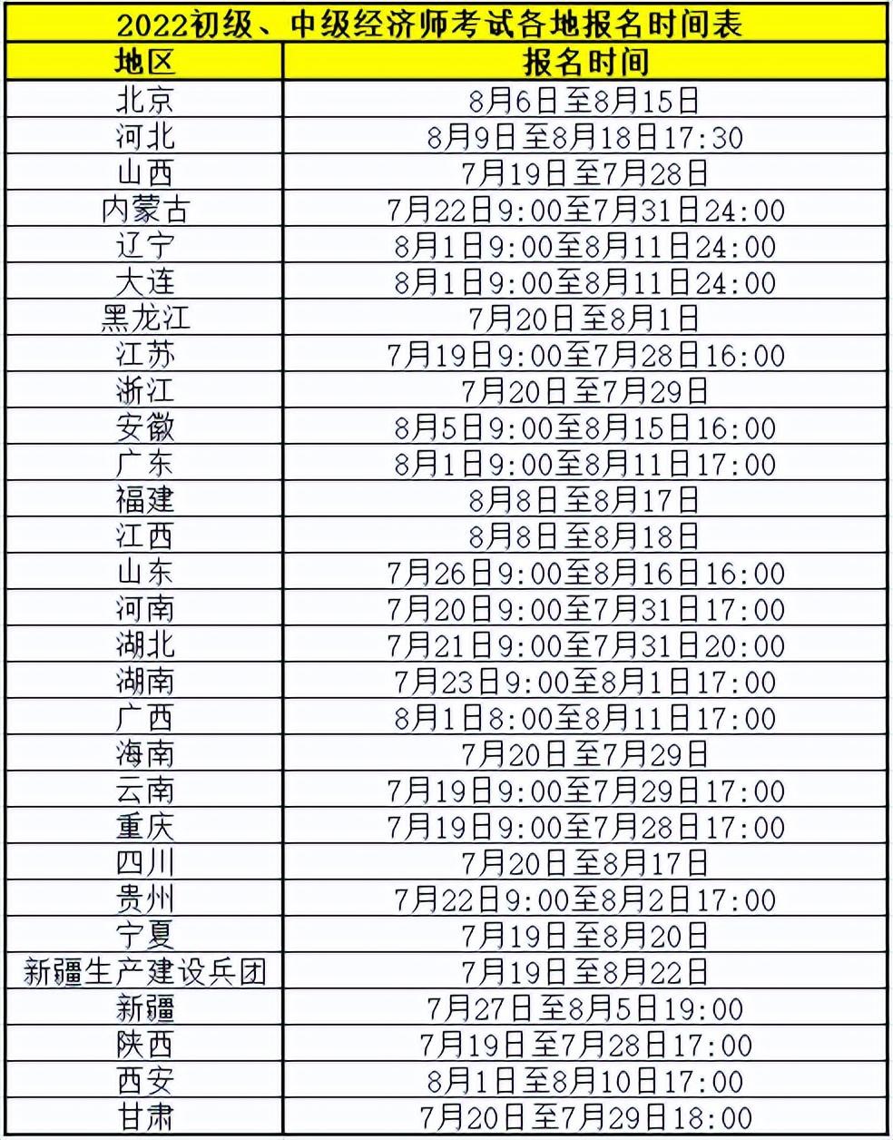 2022年初级经济师报名时间（全国经济师考试报名入口）