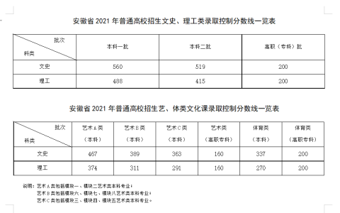 安徽高考历年分数线（2017-2022年）