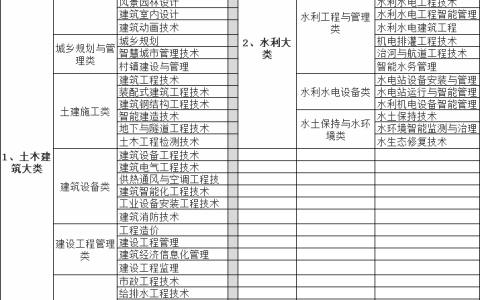 一造报考条件及专业要求（哪些专业可以报名一造）