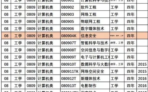 信息安全专业就业前景怎么样（7个最赚钱的本科专业）