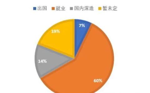 市场营销是学什么的（学营销可以找什么工作）