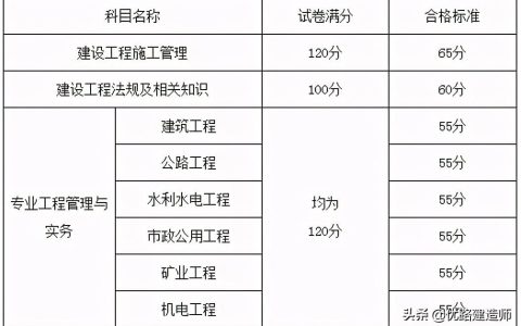 2021年山东二建合格分数线