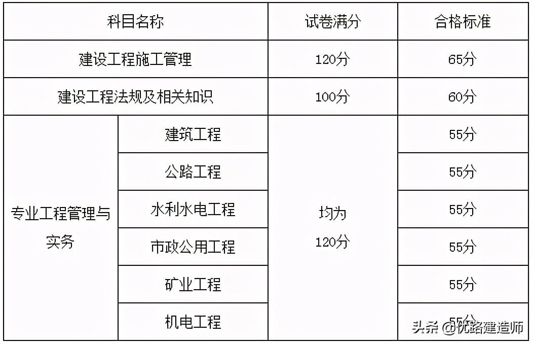 2021年山东二建合格分数线