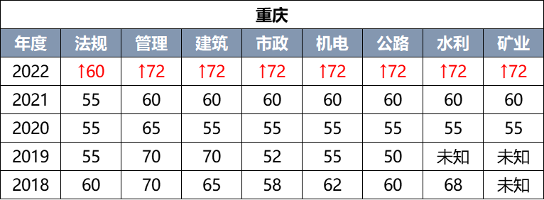 重庆2022年二建考试合格分数线已公布