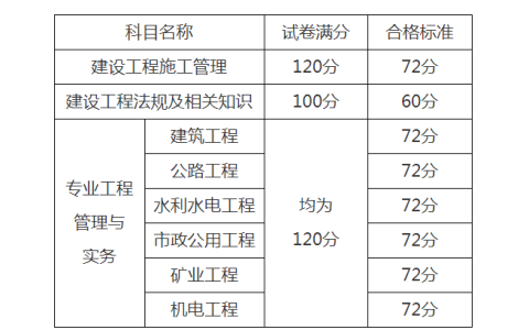 山东省2022年二级建造师合格标准是多少