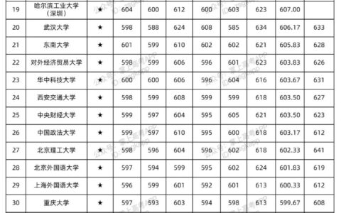 2022高考录取分数线一览表（前100名）