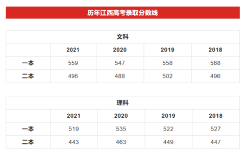 2023年江西高考录取分数线