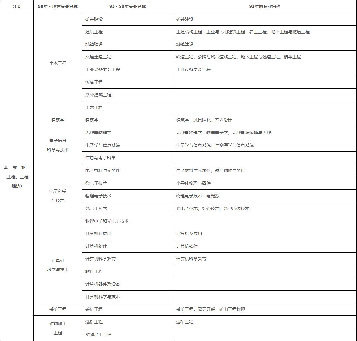 电子信息技术可以考二建吗（二级建造师专业对照表）