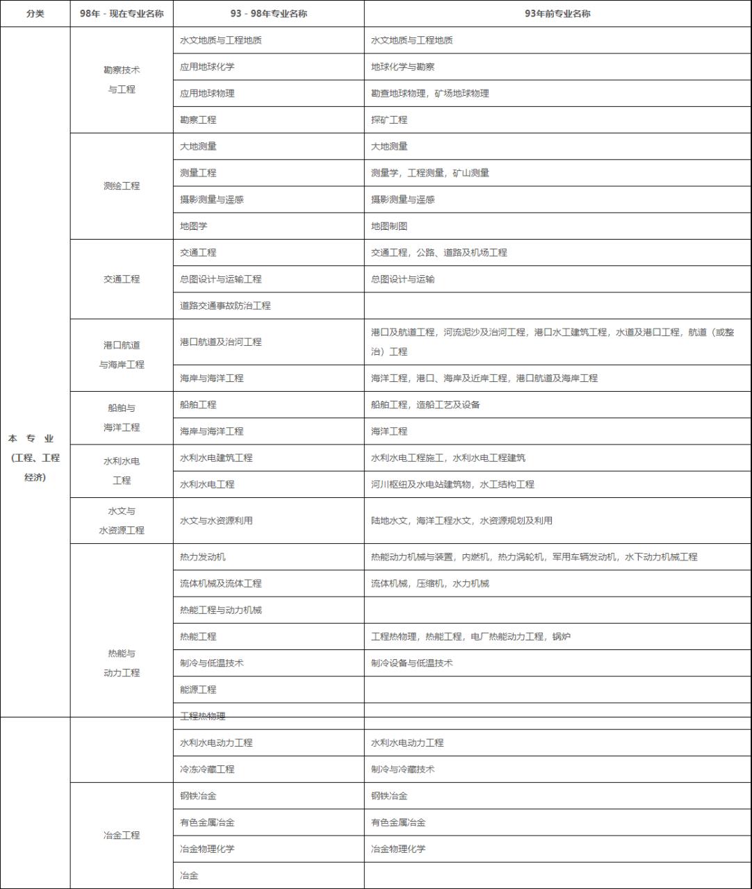 电子信息技术可以考二建吗（二级建造师专业对照表）