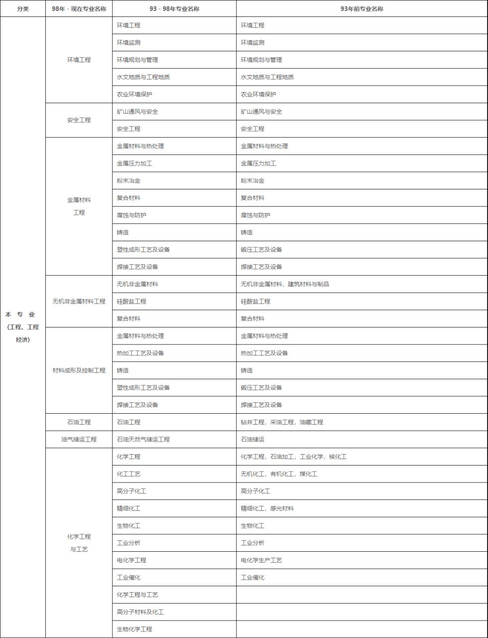 电子信息技术可以考二建吗（二级建造师专业对照表）