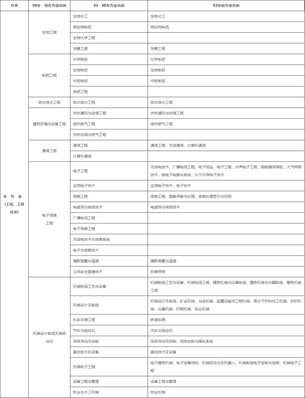 电子信息技术可以考二建吗（二级建造师专业对照表）