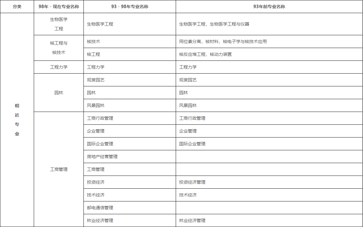 电子信息技术可以考二建吗（二级建造师专业对照表）