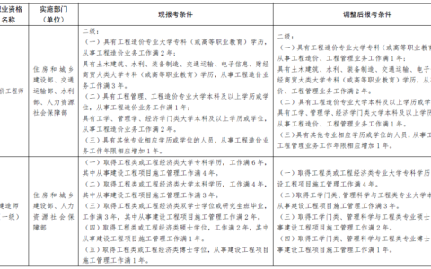 2023年各地一建报名时间？要准备哪些资料