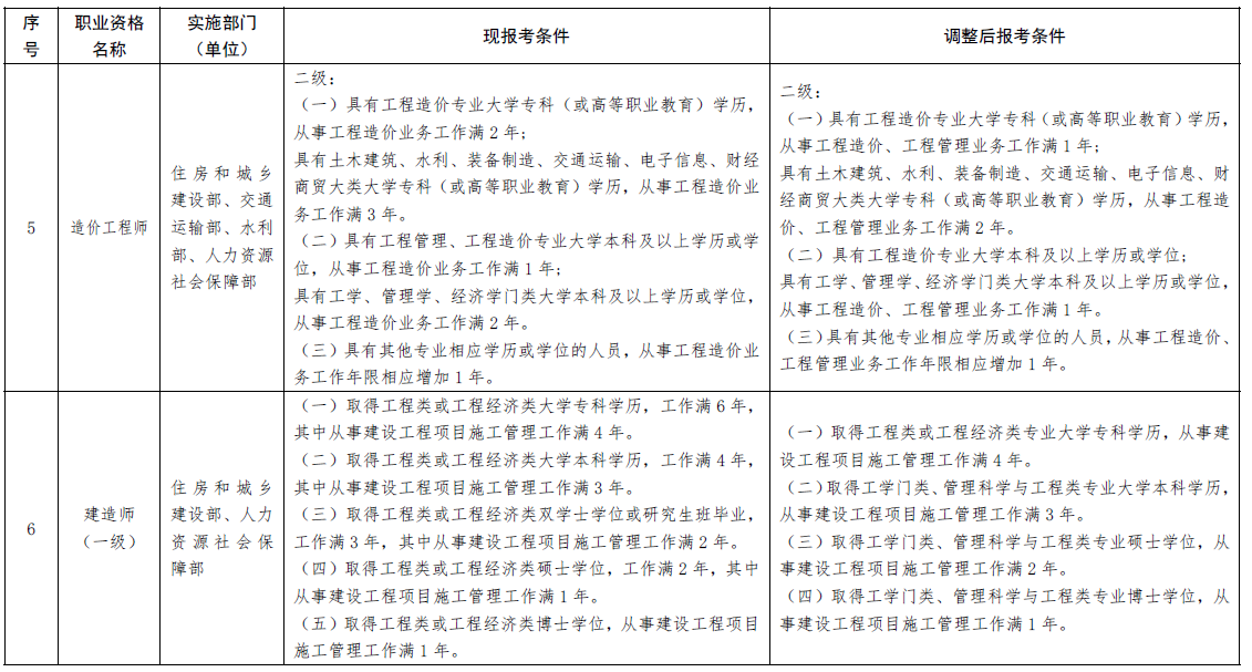 一级建造师和二级建造师的区别，那个好？