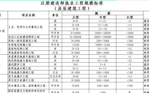 一级建造师和二级建造师的区别，那个好？