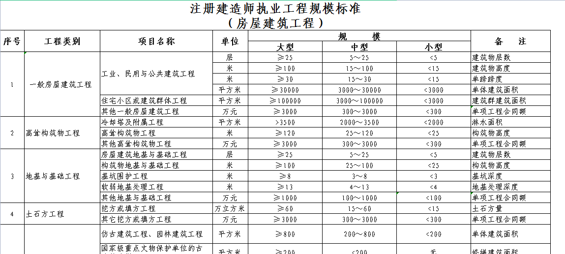 一级建造师和二级建造师的区别，那个好？