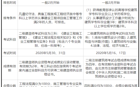 二建是建造师还是建筑师？有什么区别？