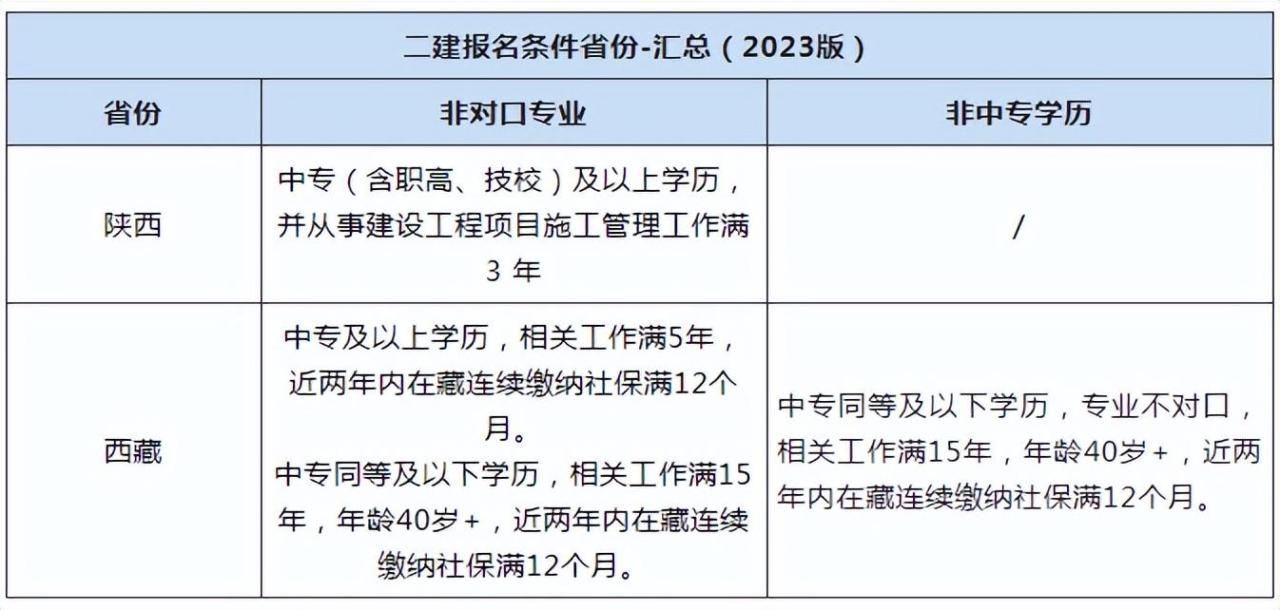 2023二建报考条件放宽？该地3月中下旬开始报名？