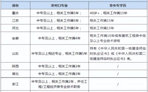 2023二建报考条件放宽？该地3月中下旬开始报名？