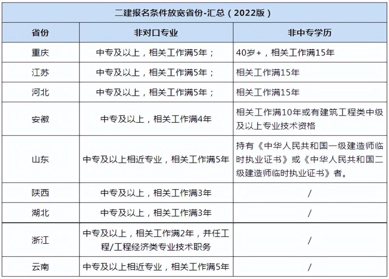 2023二建报考条件放宽？该地3月中下旬开始报名？