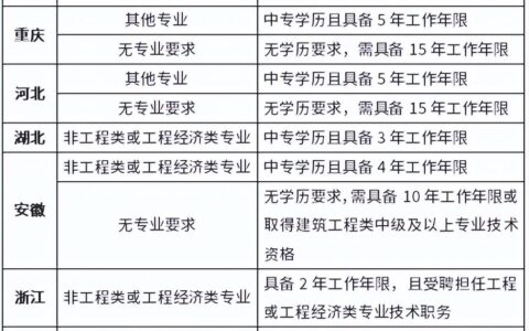 2023年二建报名条件有变化吗？非工程类专业可以报考吗？
