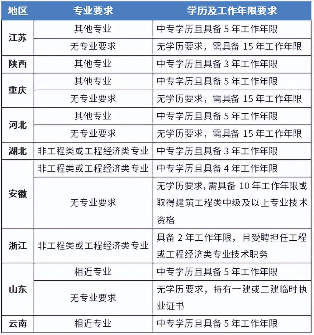 2023年二建报名条件有变化吗？非工程类专业可以报考吗？