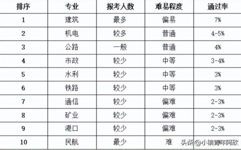 一建一次过的考生（你们是备考了多长时间啊？）