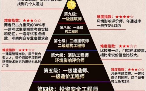 发工资的时候才知道一建证书有多香