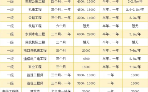 一建哪个专业最容易考（一建考试各科目难度系数汇总）