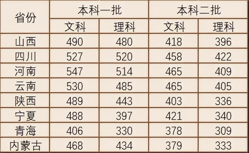 文科400-450分可以考虑哪些学校？文科400分左右有哪些学校可选？