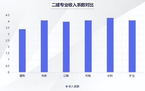2024年山东二建考试时间公布