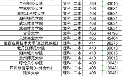 文科400分能上什么大学？能上公办二本吗