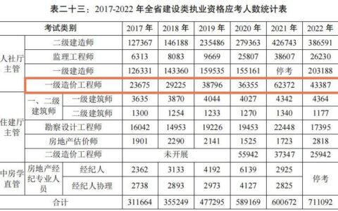 一级造价工程师通过率如何