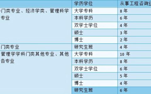 咨询工程师免考2门的条件