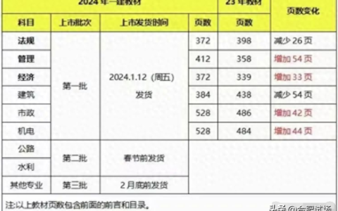 2024年一建新教材一般什么时候出来 变化大吗
