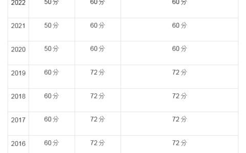 广东二建的合格标准公布 只要50%