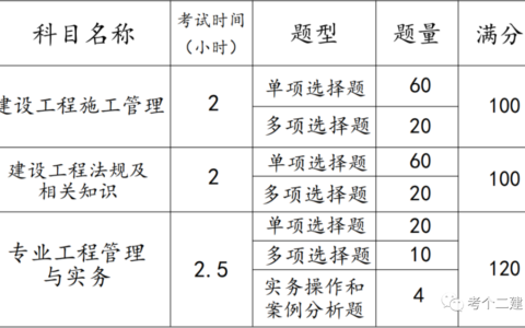 2024年二级建造师满分多少 大纲变化大吗