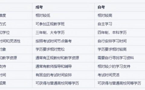成考和自考哪个容易考 有什么区别