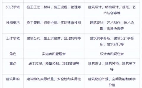 建造师和建筑师一样吗 有什么区别
