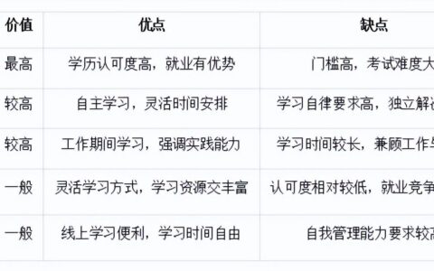 专升本有哪几种形式 含金量哪个高