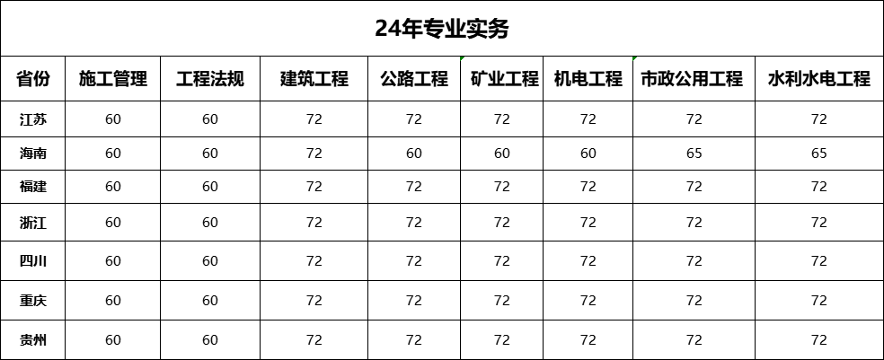 二建分数及合格标准（2024年二建合格分数线）