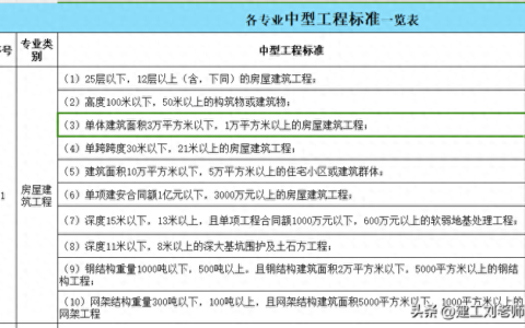 评工程类中级职称需要准备什么材料