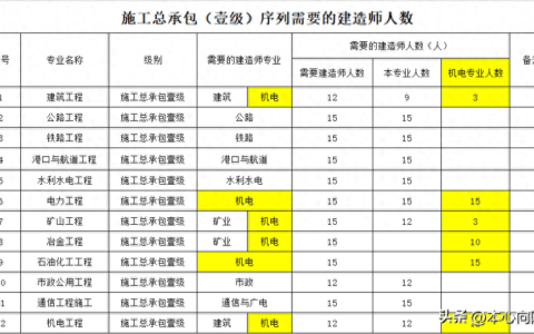 一建机电就业方向及前景分析