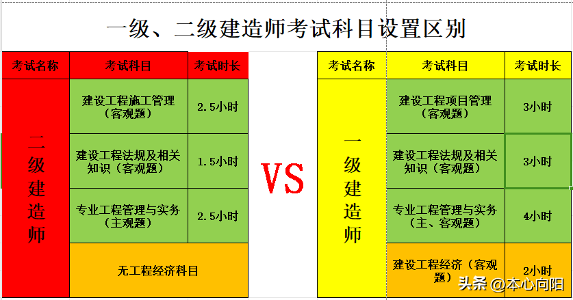 一级建造师跟二级建造师有啥区别？一篇文章读懂