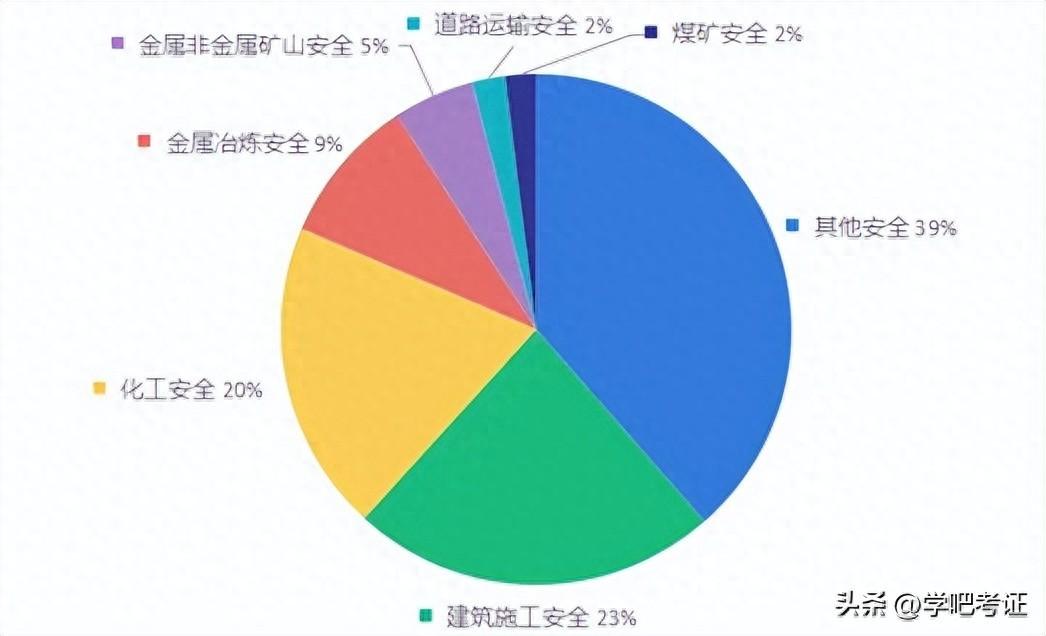 注安七大专业方向该如何选择? 注安各大专业分析