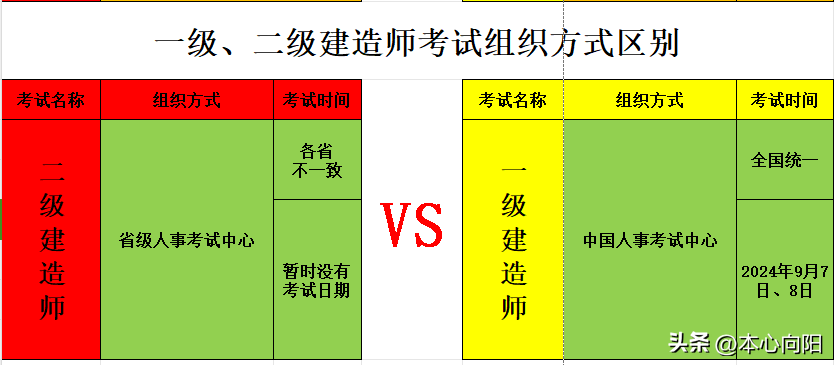 一级建造师跟二级建造师有啥区别？一篇文章读懂